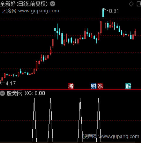 主升启动主图之选股指标公式