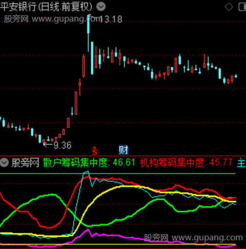 通达信筹码增减指标公式