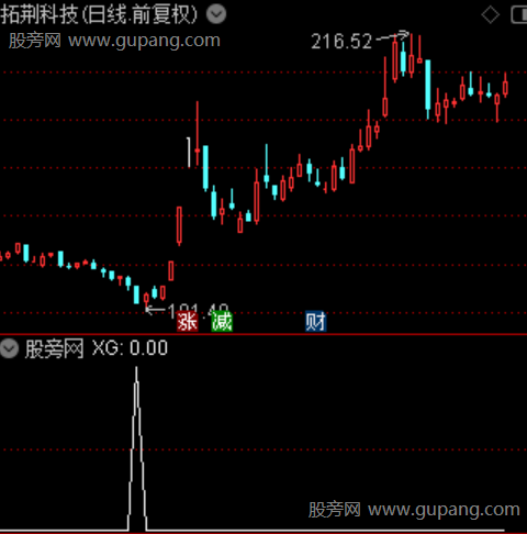 黄金超跌之选股指标公式