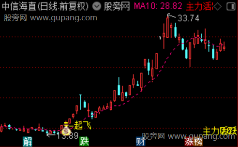 通达信主力活跃起飞主图指标公式