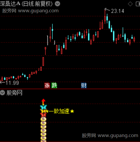 通达信一致加速指标公式