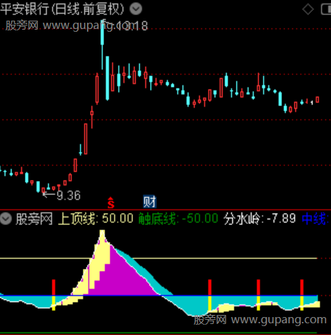 通达信地量抄底指标公式