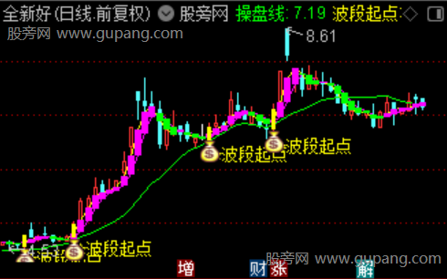 通达信波段起点主图指标公式