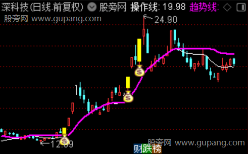 通达信金龙突破主图指标公式