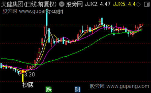 通达信极限抄底主图指标公式