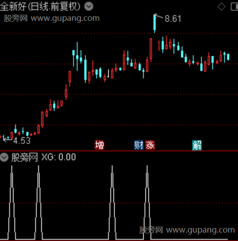 波段起点主图之选股指标公式