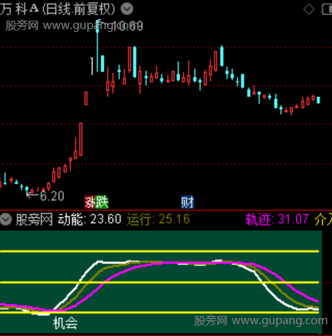 通达信操盘时机指标公式