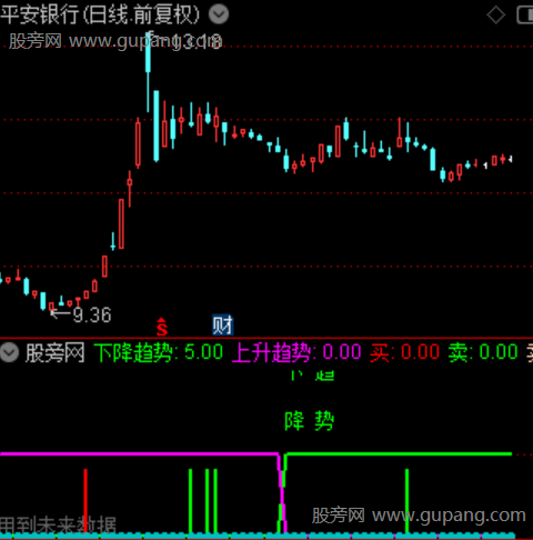 通达信金牛趋势指标公式