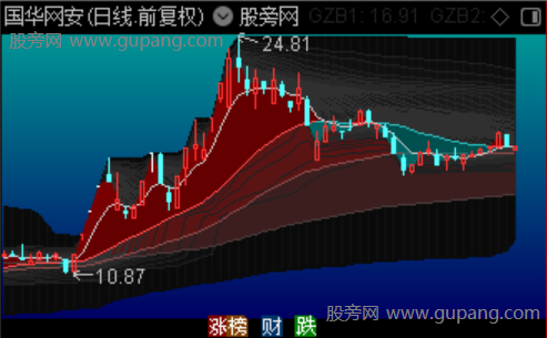 通达信筹码转移与股价拉升主图指标公式