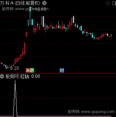 风起神龙之红钻选股指标公式