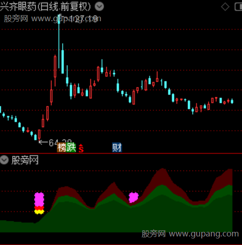 通达信桃花逐浪指标公式