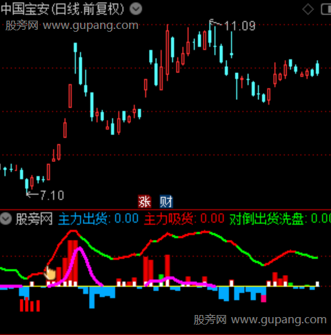 通达信主力资金动态指标公式