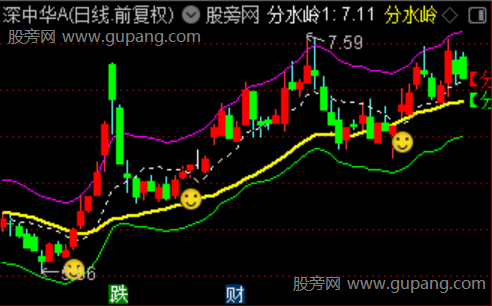 通达信新版分水岭主图指标公式