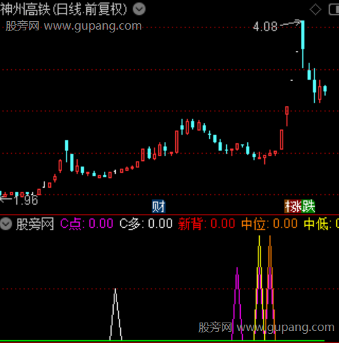 通达信回调阴线买入指标公式