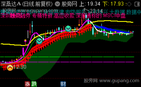 通达信趋势控盘主图指标公式