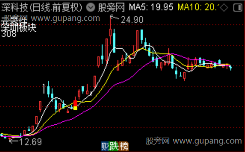 通达信筹码先知主图指标公式