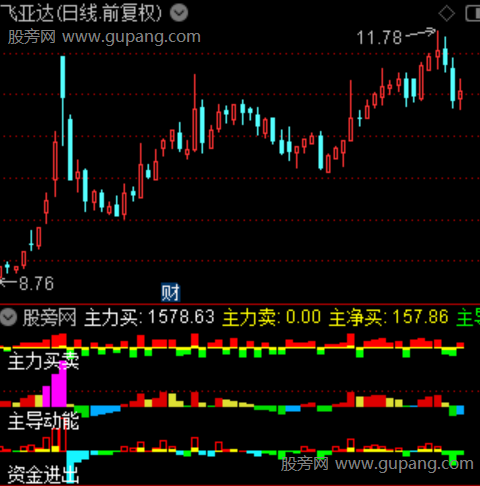 通达信主力资金动能指标公式