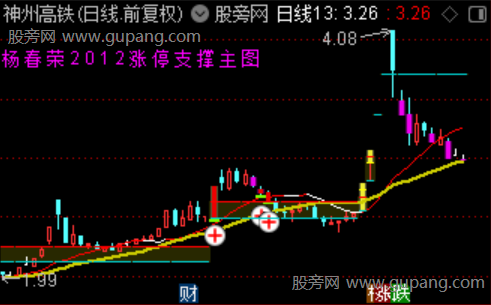 通达信涨停支撑主图指标公式