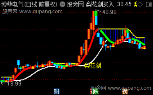 通达信梨花剑主图指标公式