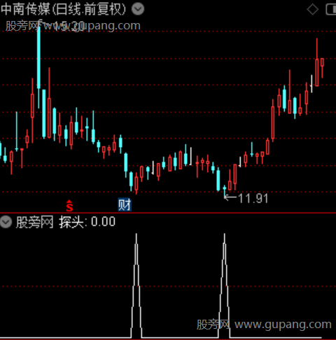 梨花剑主图之探头选股指标公式