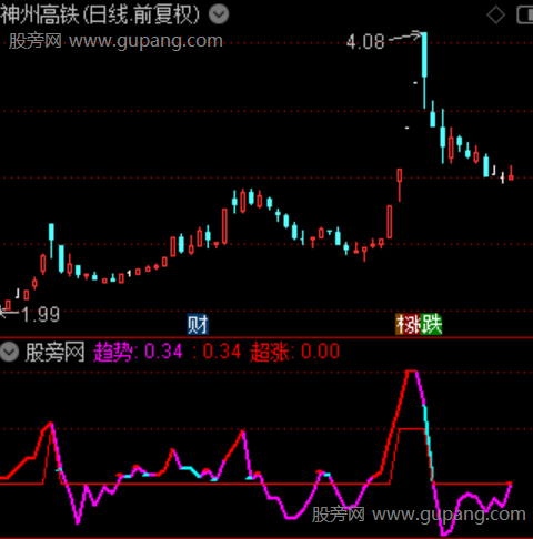 通达信超涨趋势指标公式