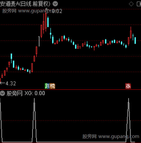 通达信筹码突破基因指标公式