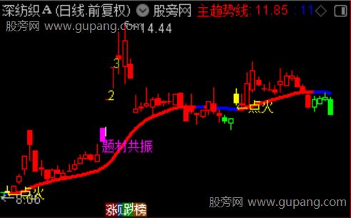 通达信点火题材共振主图指标公式