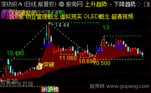 通达信一线乾坤王主图指标公式