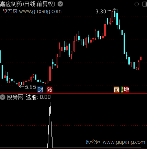 通达信冠军尾买选股指标公式