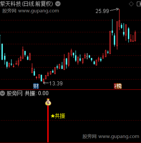 通达信均线偏量共振指标公式