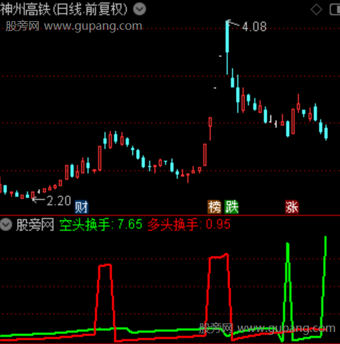 通达信多空换手成交量指标公式