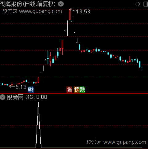 通达信放量起爆选股指标公式