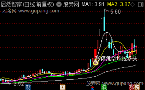 通达信涨停跳空拉升主图指标公式