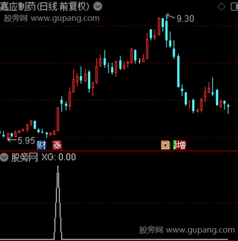 通达信倍量擒牛选股指标公式