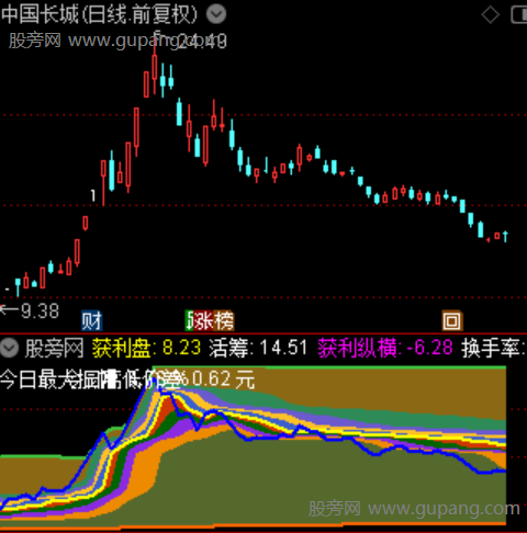 通达信强筹突破指标公式