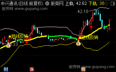 通达信超跌破位反转主图指标公式