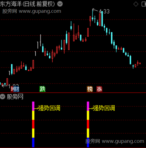 通达信强势回调指标公式