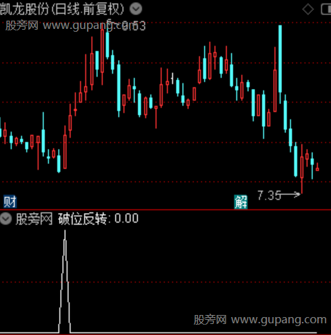 超跌破位反转主图之破位反转选股指标公式