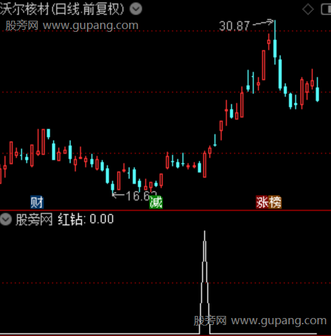 筹码动力之红钻选股指标公式