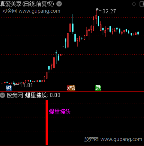 通达信爆量擒妖指标公式