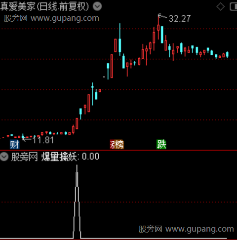 爆量擒妖之选股指标公式