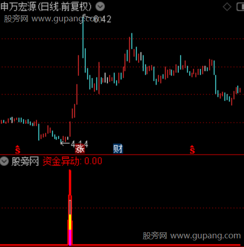 通达信资金异动进场指标公式