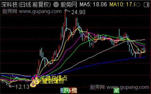 通达信关键起爆点主图指标公式