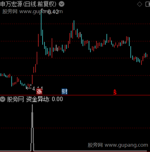 资金异动进场之选股指标公式