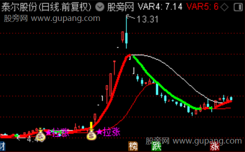 通达信趋势拉涨爆发主图指标公式