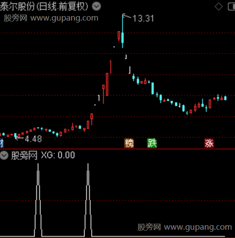 趋势拉涨爆发主图之选股指标公式