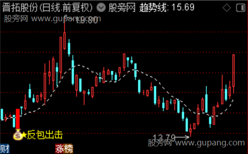 通达信反包出击主图指标公式