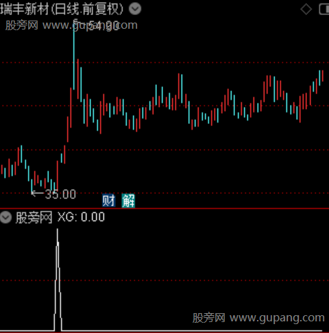 神龙突破主图之选股指标公式