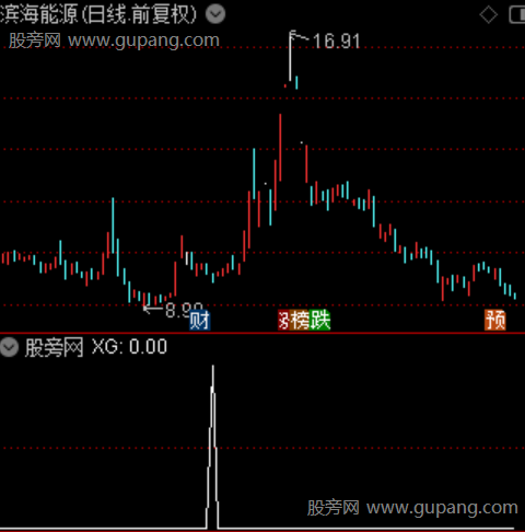 通达信涨停后阴线买选股指标公式