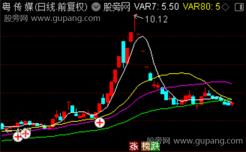 通达信主力资金入场主图指标公式